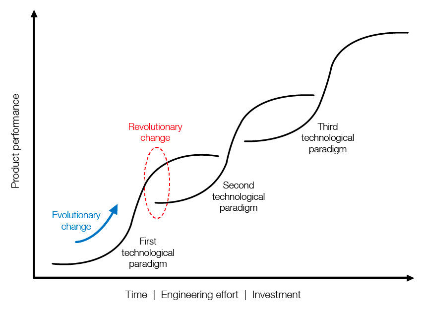 Graph with x-axis of time and y-axis of growth, graphing many S curves